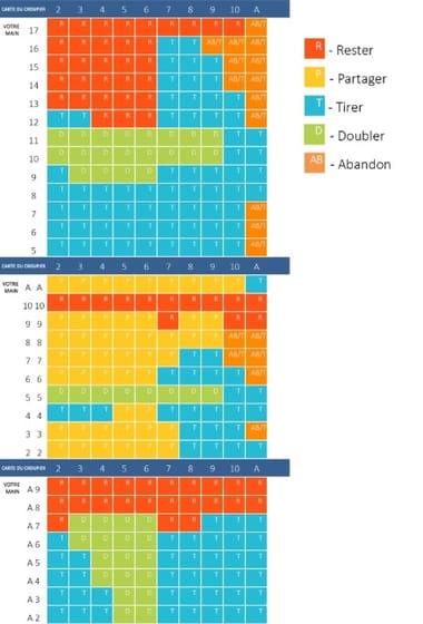 tableau pour apprendre les stratégies de blackjack